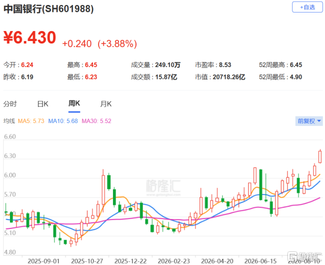 中国银行，创历史新高！