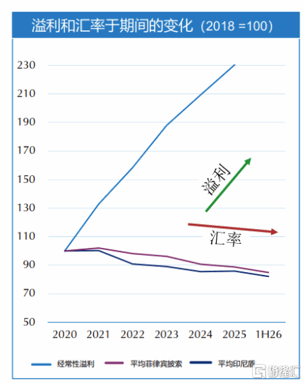 第一太平（00142.HK）2026年中期业绩：经常性溢利历史次高，核心价值稳中有进