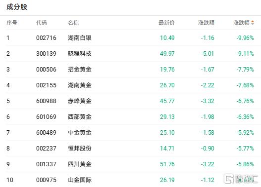 金价失守4500！贵金属股集体重挫