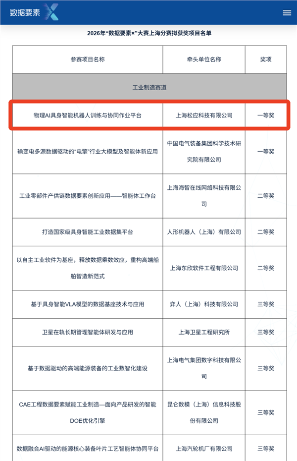 喜报｜松应科技斩获国家级 “数据要素 ×” 大赛上海分赛工业制造赛道 一等奖