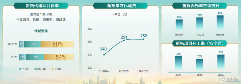 代建龙头的价值锚定，绿城管理中期业绩背后的行业逻辑重构