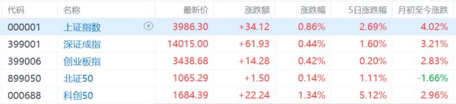 A股收评:沪指涨0.86%,AI影视股爆发,贵金属股下挫