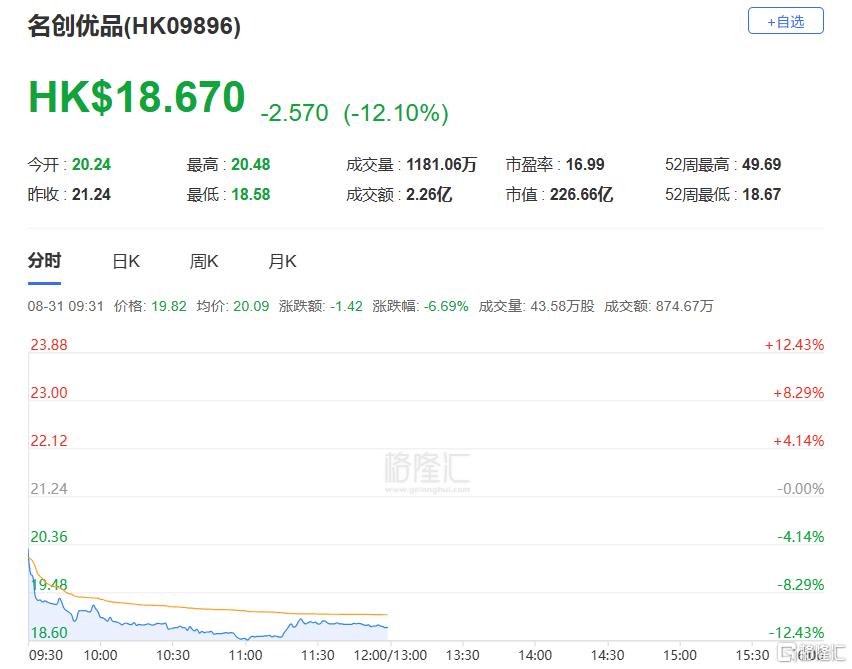 暴跌12%！名创优品创两年新低，Q2血亏2.92亿