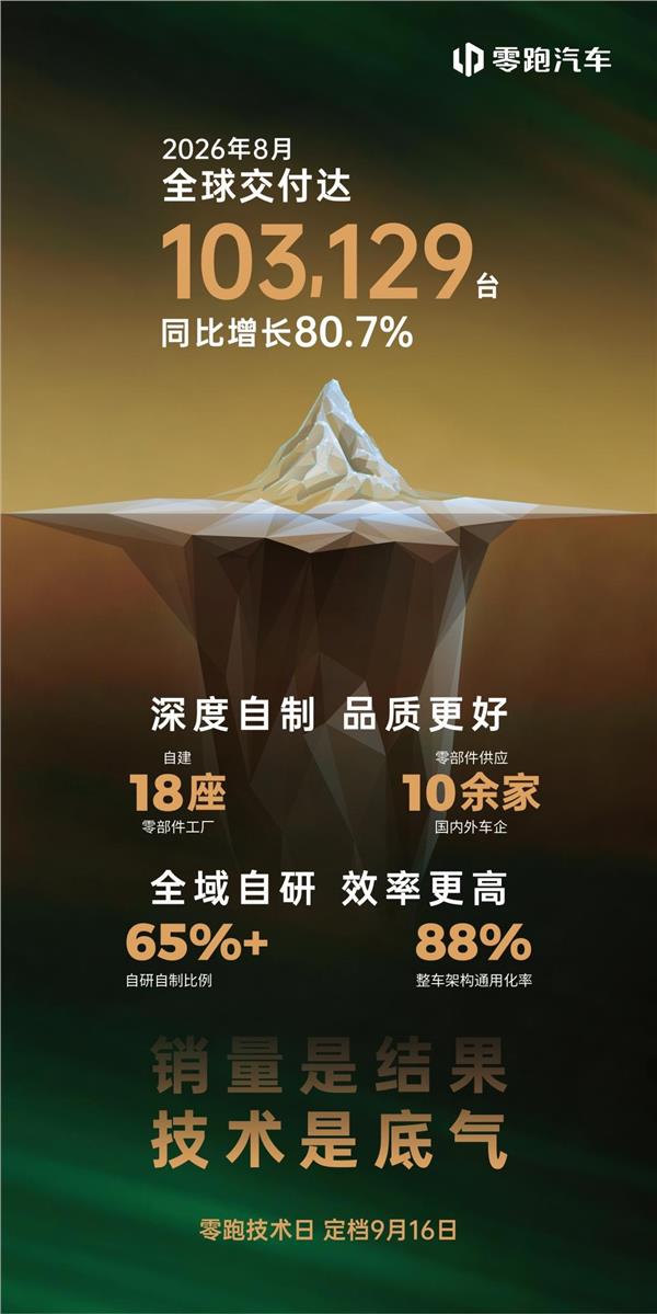 销量是结果、技术是底气：零跑8月全球交付再破10万台，技术发布会即将举行