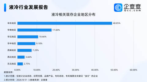 液冷市场持续升温，国内现存相关企业1.92万家，华东地区占比近半