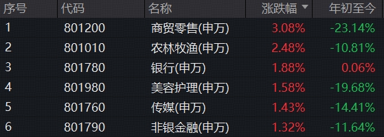 9月开局,风格悄然生变,AI萎靡价值崛起,农牧渔掀涨停潮,银行批量新高!“金秋行情”如何把握?