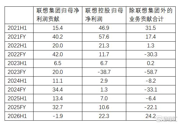 现阶段该如何看待联想控股对比联想集团的折价问题