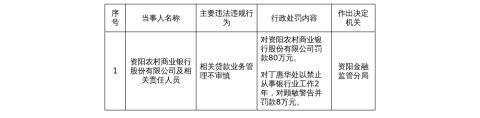 资阳农商行被罚80万，涉贷款业务管理不审慎