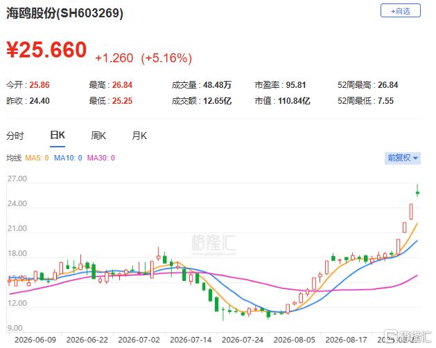 近一月股价翻倍!