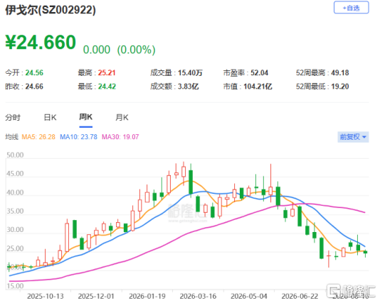 伊戈尔冲击A+H双重上市，专注于变压设备产品等领域，2025年利润有所下滑