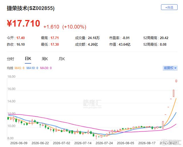 六连板!液冷、折叠屏都蹭上了