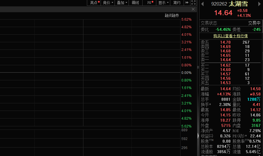 政策利好叠加利润大增,太湖雪股价涨超4%