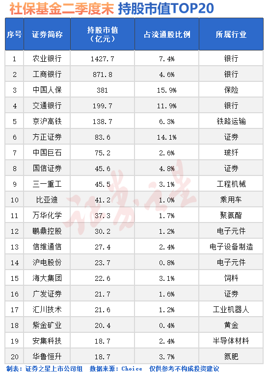 社保基金,最新重仓股出炉(名单)