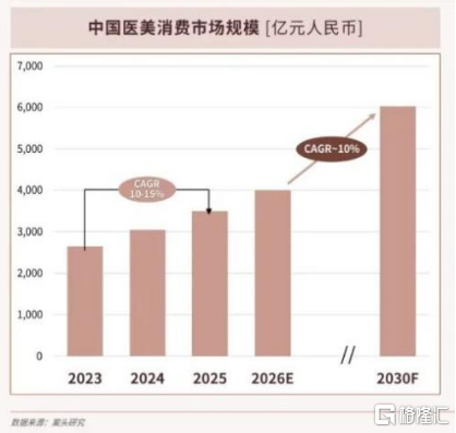 半年营收超9亿,绩后大涨21%,新氧(SY.US)的业务结构正在经历一次重置