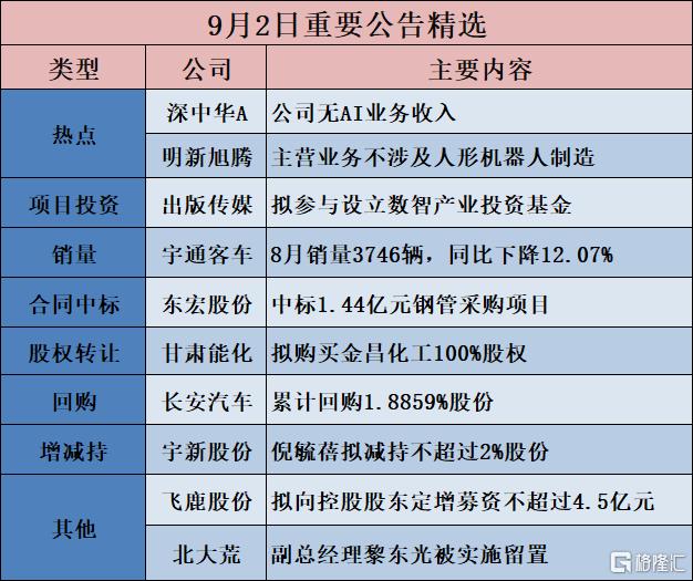公告精选︱华峰化学：拟购买华峰合成树脂100%股权、华峰热塑100%股权；龙版传媒：AI视频业务未产生营业收入
