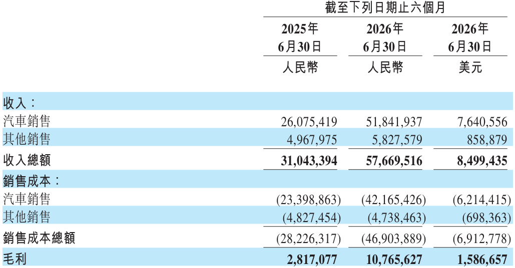 又是第一！蔚来收入暴涨86%，李斌这次真扬眉吐气了