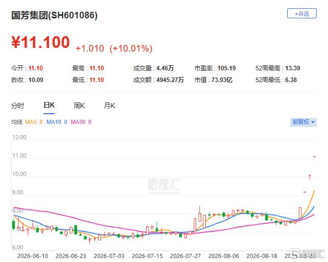四连板！利润暴增，七成靠卖股票？