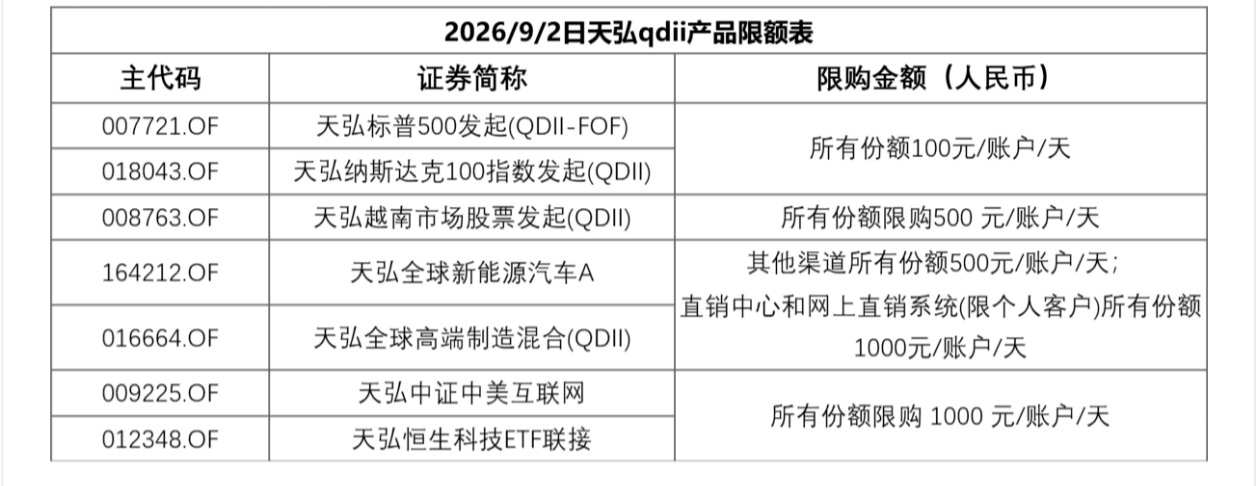 QDII额度迎来新一轮扩容，天弘基金获批1亿美元额度，多只产品调整限购规则