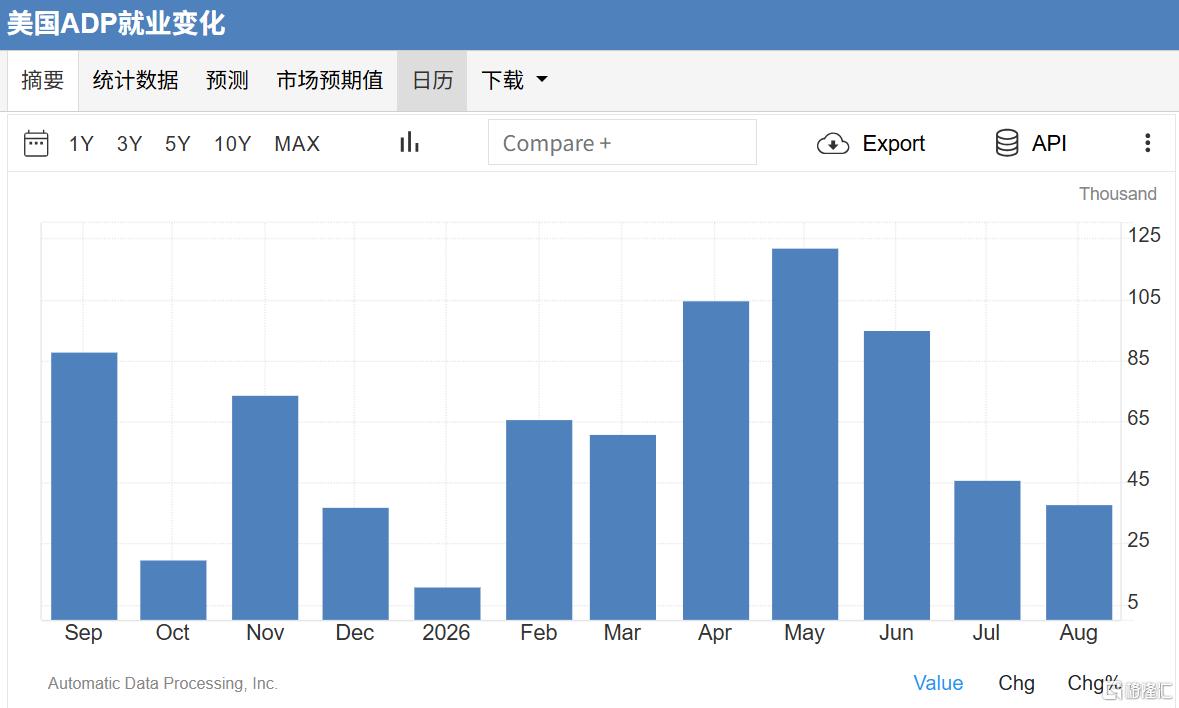 仅增3.8万人！美国8月“小非农”爆冷，原油国债跳水
