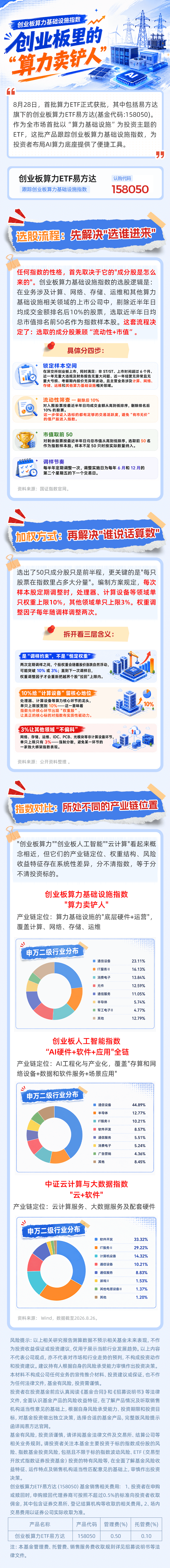 首批算力ETF即将发行，AI时代的“算力卖铲人”来了