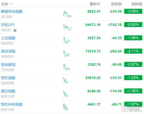 恐慌蔓延!日股狂泻1700点,全球加息风暴倒计时?