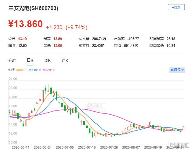 戴尔飙涨16%！A股CPO点火