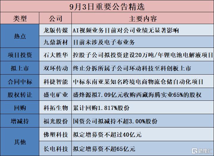 公告精选︱佛塑科技：拟投资建设韶关基地年产40亿平方米绿色高端湿法隔膜等项目；九鼎新材：目前未涉及电子布业务