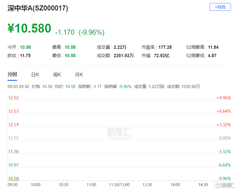 开盘即跌停!8月最强妖股,终于翻车