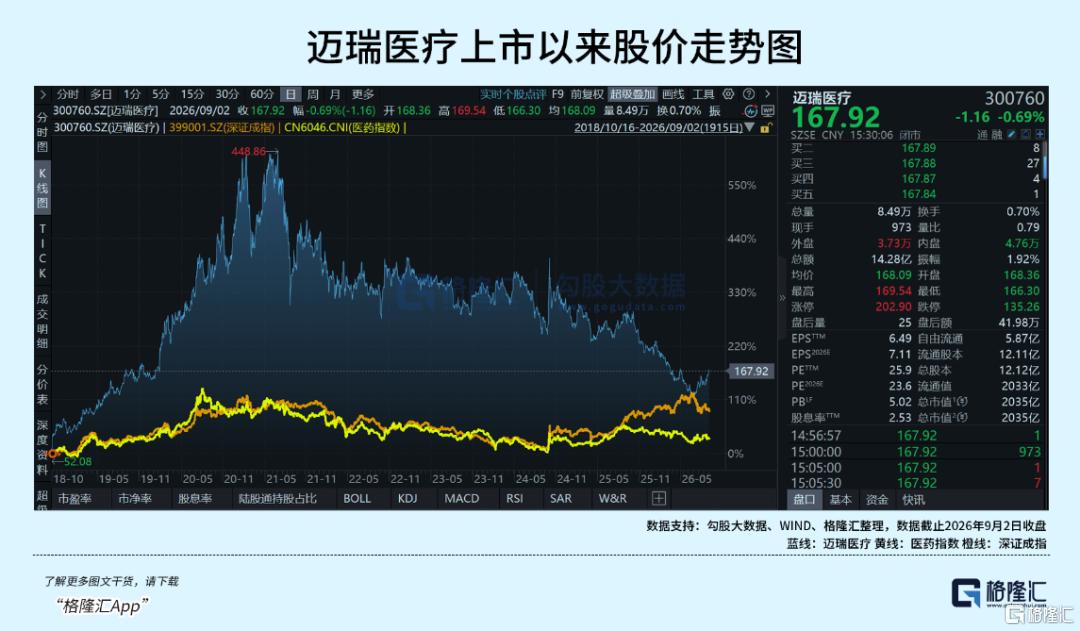 迈瑞医疗的估值逻辑，正在被重写