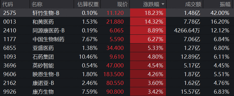 两万亿下，地量能否见地价？银行冲高回落，地产接棒发力，华宝基金港股通创新药ETF标的指数上探近3%，有色再起舞