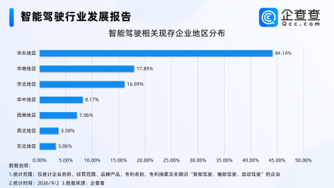 特斯拉将发布无方向盘汽车,超8成智驾相关企业成立满5年