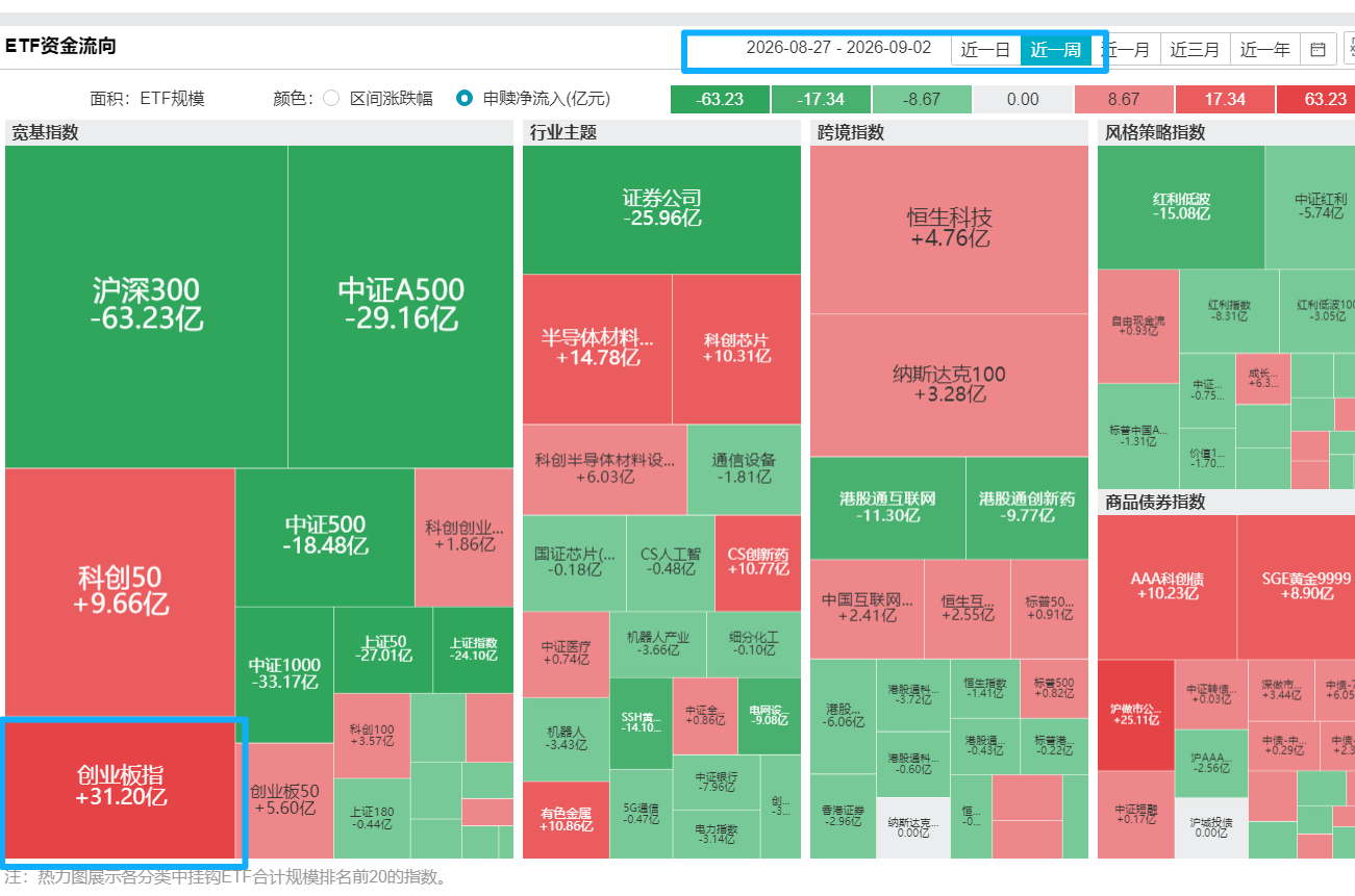 创业板2026上半年业绩增速创近5年新高，创业板指近一周获申赎净买入超31亿元，关注创业板ETF华夏（159957）