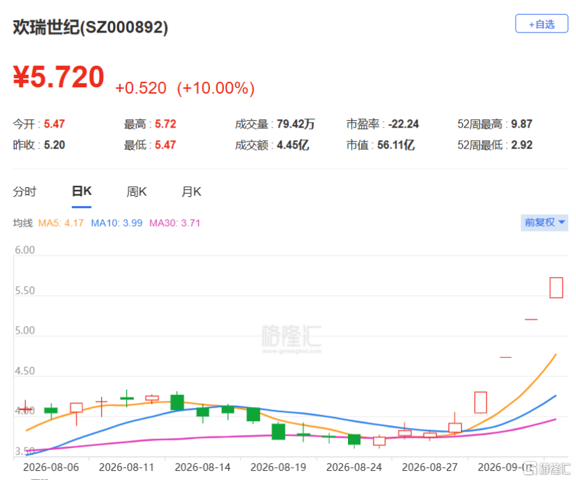 龙头四连板!资金疯狂涌入