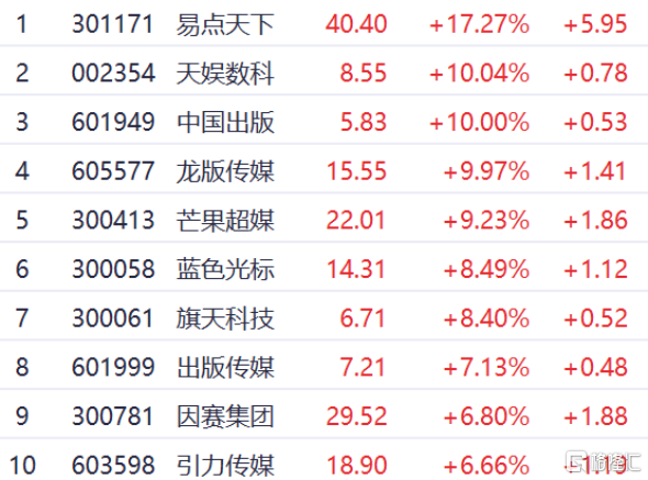 全线狂飙！这个赛道彻底爆了！