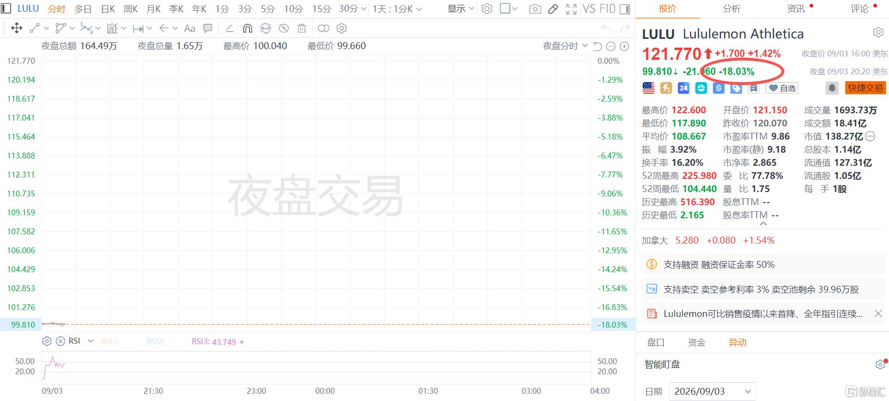 盘后暴跌18%!Lululemon营收净利双降,全年预期大砍!