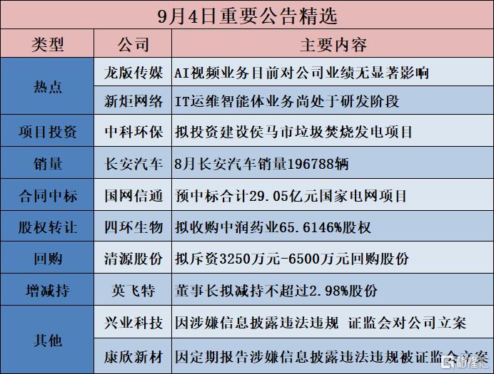 公告精选︱宁波远洋:使用8.85亿元募集资金用于实施集装箱船舶购置募集资金投资项目;新炬网络:IT运维智能体业务尚处于研发阶段
