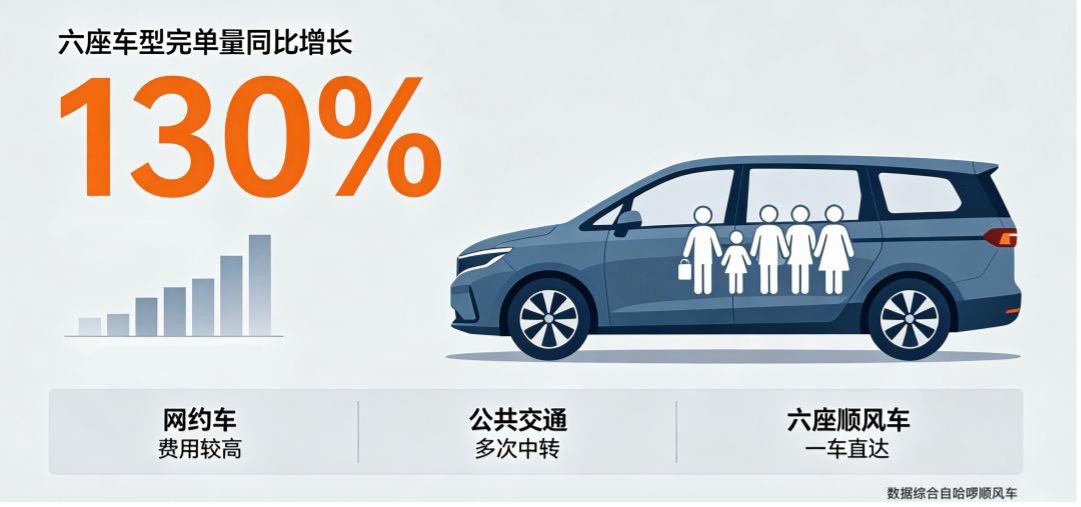 哈啰顺风车：暑期用户发单需求近2亿次，六座车受热捧