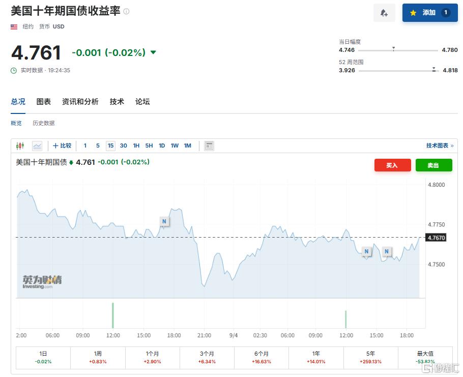 800亿美元!全球最大主权财富基金拟减持美债