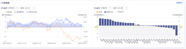 新能源车周报:七部门发文表示支持汽车等万亿级品类零售额持续增长