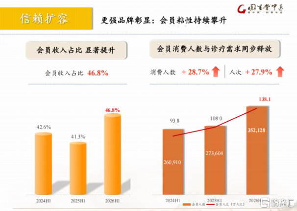 会员收入占比46.8%，固生堂如何打通中医连锁的复购闭环？