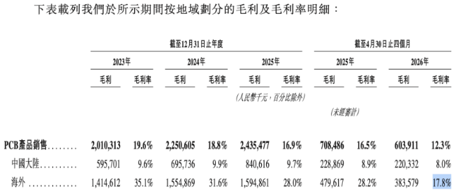 景旺电子：H1增收不增利，大举扩产推高债务，赴港IPO前遭实控人大额套现