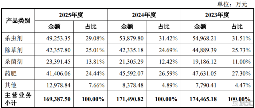 农药厂商田园生化冲击IPO，营收连续两年下降，分红不手软