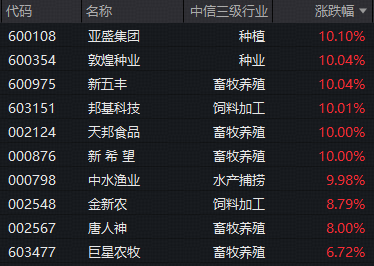 科技“软硬分化”，互联网龙头齐升，华宝基金159851标的指数上扬5%，农牧渔引领价值股重估