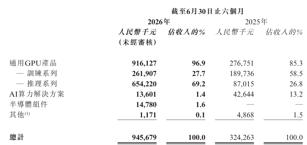 卖GPU的半年赚了1个亿,但扒开财报一看:全靠炒A股!