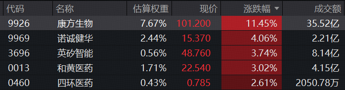 重大临床突破引爆,康方生物单日飙涨11.45%!港股通创新药量价齐升,新一轮行情启动?