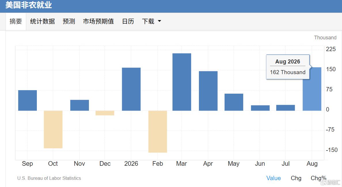 16.2万！美国8月非农“爆表”，加息预期升温
