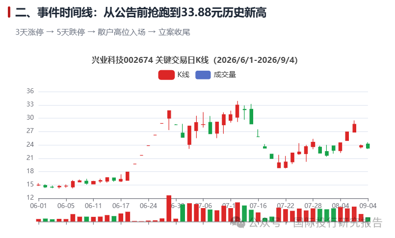 兴业科技“追光”追到被立案调查！5500万收购撬动37亿市值