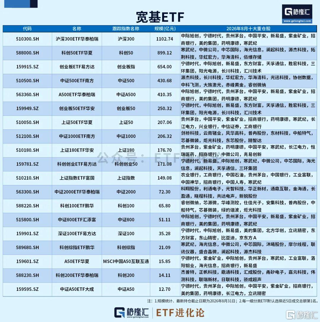 热门ETF大合集，来了！