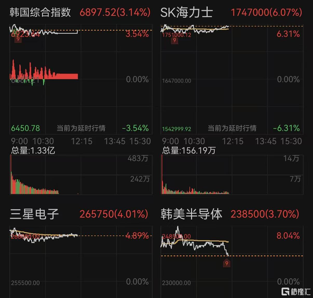 韩国股市大涨！高盛高喊12000点