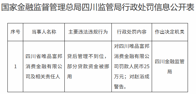 唯品富邦消金因贷后管理不到位、部分贷款资金被挪用被罚